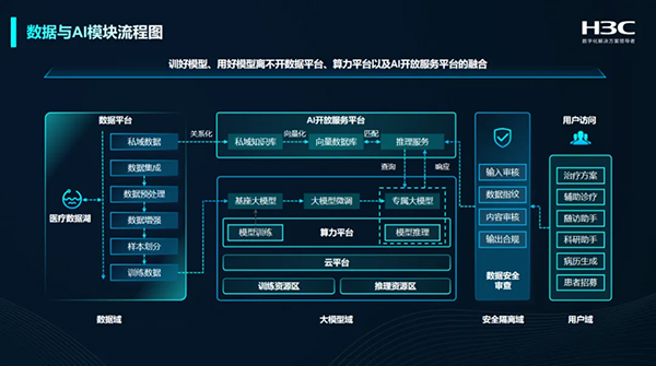AI+大數據雙輪驅動 醫院變革下新華三的破局之匙與人工智能應用軟件開發