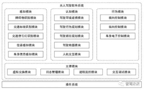 人工智能在自動駕駛中的應用與相關軟件開發