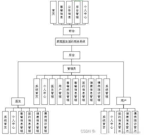 基于SpringBoot的家庭醫(yī)生簽約服務(wù)系統(tǒng)設(shè)計與實(shí)現(xiàn)