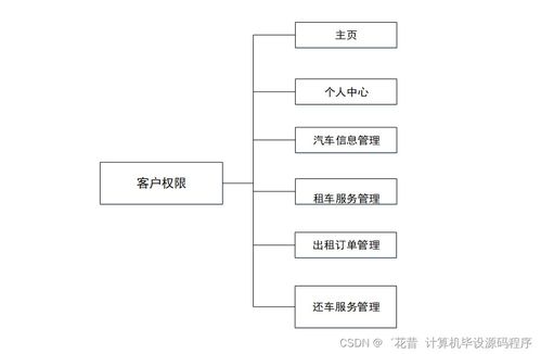 汽車租賃管理系統(tǒng)設(shè)計與實(shí)現(xiàn)